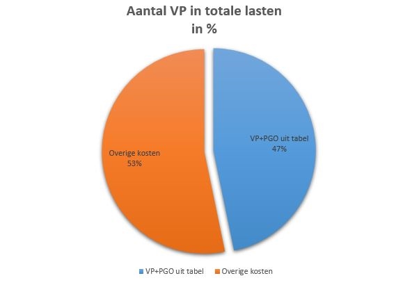 Grafiek aandeel VP 2025